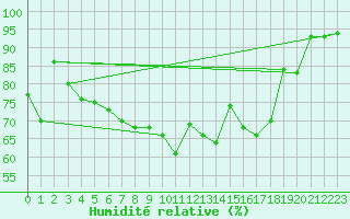 Courbe de l'humidit relative pour Harzburg, Bad