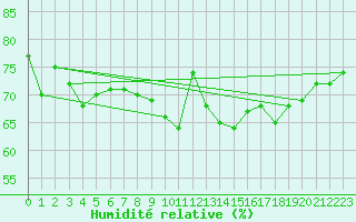 Courbe de l'humidit relative pour Bernires-sur-Mer (14)