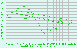 Courbe de l'humidit relative pour Chaumont (Sw)