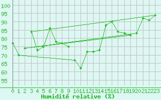 Courbe de l'humidit relative pour Saint-Nazaire (44)