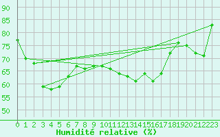 Courbe de l'humidit relative pour Cannes (06)
