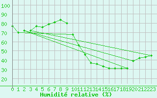 Courbe de l'humidit relative pour Frontenay (79)