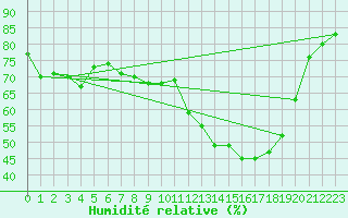 Courbe de l'humidit relative pour Ble / Mulhouse (68)