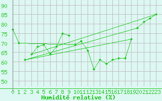 Courbe de l'humidit relative pour La Fretaz (Sw)