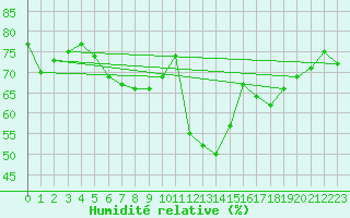 Courbe de l'humidit relative pour Paganella