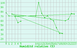 Courbe de l'humidit relative pour Cucuta / Camilo Daza