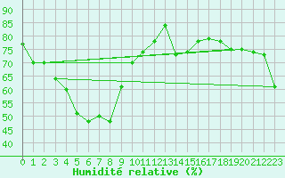 Courbe de l'humidit relative pour Dongducheon