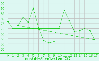 Courbe de l'humidit relative pour Green Cape Light House
