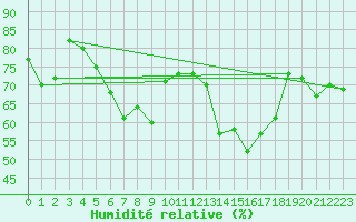 Courbe de l'humidit relative pour Baisoara