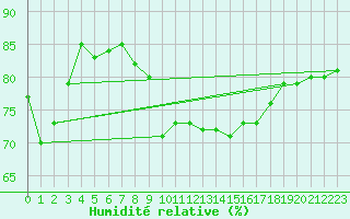Courbe de l'humidit relative pour Asnelles (14)