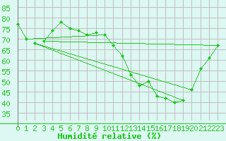 Courbe de l'humidit relative pour Sainte-Ouenne (79)