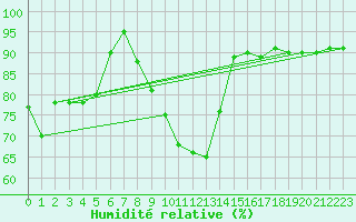 Courbe de l'humidit relative pour Frontone