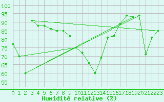 Courbe de l'humidit relative pour Warth