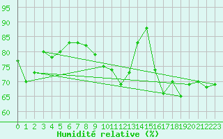 Courbe de l'humidit relative pour Halten Fyr