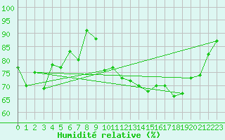 Courbe de l'humidit relative pour Ploumanac'h (22)