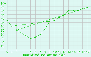 Courbe de l'humidit relative pour Smithville Aws