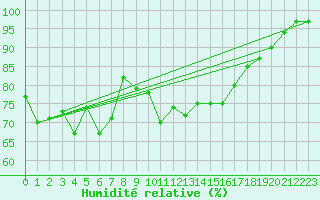 Courbe de l'humidit relative pour Saint Catherine's Point