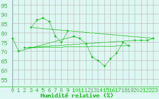 Courbe de l'humidit relative pour Le Luc (83)