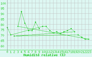 Courbe de l'humidit relative pour Bo I Vesteralen