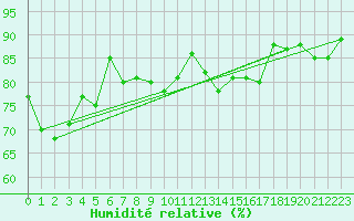 Courbe de l'humidit relative pour Kostelni Myslova
