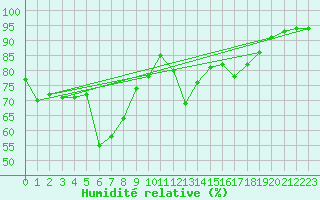 Courbe de l'humidit relative pour Dounoux (88)