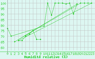 Courbe de l'humidit relative pour La Dle (Sw)