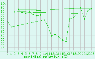Courbe de l'humidit relative pour Alfeld