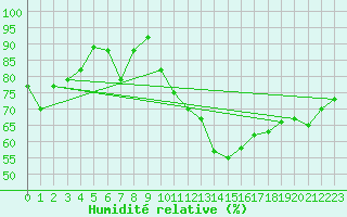 Courbe de l'humidit relative pour Montlimar (26)