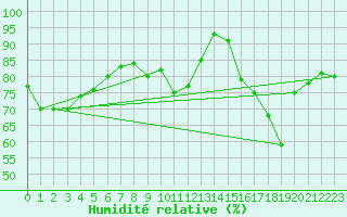 Courbe de l'humidit relative pour Rochefort Saint-Agnant (17)
