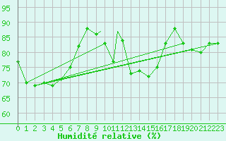 Courbe de l'humidit relative pour Benson