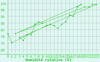Courbe de l'humidit relative pour Gruendau-Breitenborn