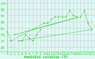 Courbe de l'humidit relative pour Babelthuap Island, Babelthuap/Koror Airport