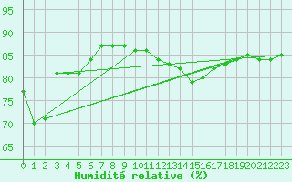 Courbe de l'humidit relative pour Beaucroissant (38)