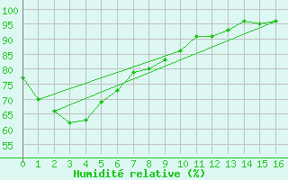 Courbe de l'humidit relative pour Murganella