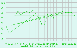 Courbe de l'humidit relative pour Susendal-Bjormo