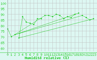 Courbe de l'humidit relative pour Pakri