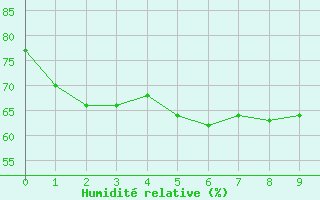 Courbe de l'humidit relative pour Pakchong