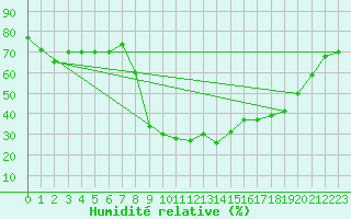 Courbe de l'humidit relative pour Formigures (66)