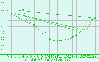 Courbe de l'humidit relative pour Wernigerode
