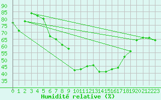 Courbe de l'humidit relative pour Porquerolles (83)