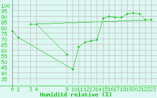 Courbe de l'humidit relative pour Svenska Hogarna