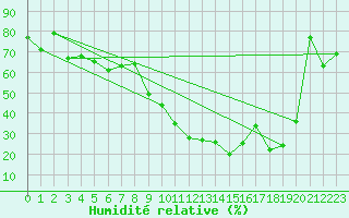 Courbe de l'humidit relative pour Saint-Lger-sur-Roanne (42)