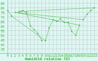 Courbe de l'humidit relative pour Beaumont du Ventoux (Mont Serein - Accueil) (84)