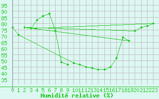 Courbe de l'humidit relative pour Sattel-Aegeri (Sw)