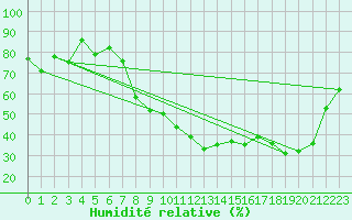 Courbe de l'humidit relative pour Avignon (84)