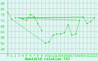 Courbe de l'humidit relative pour Solenzara - Base arienne (2B)