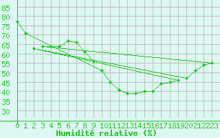 Courbe de l'humidit relative pour Saint-Auban (04)