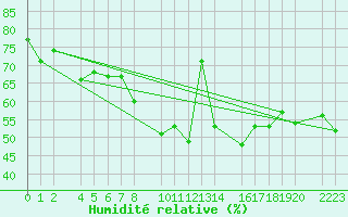 Courbe de l'humidit relative pour Port Aine