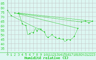 Courbe de l'humidit relative pour Pecs / Pogany