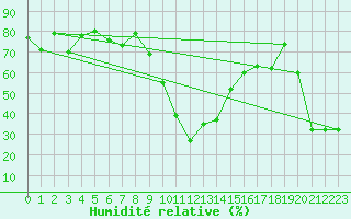 Courbe de l'humidit relative pour Robbia